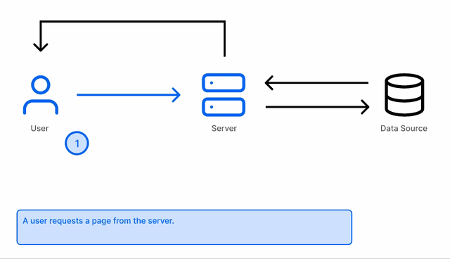 Server-side Rendering